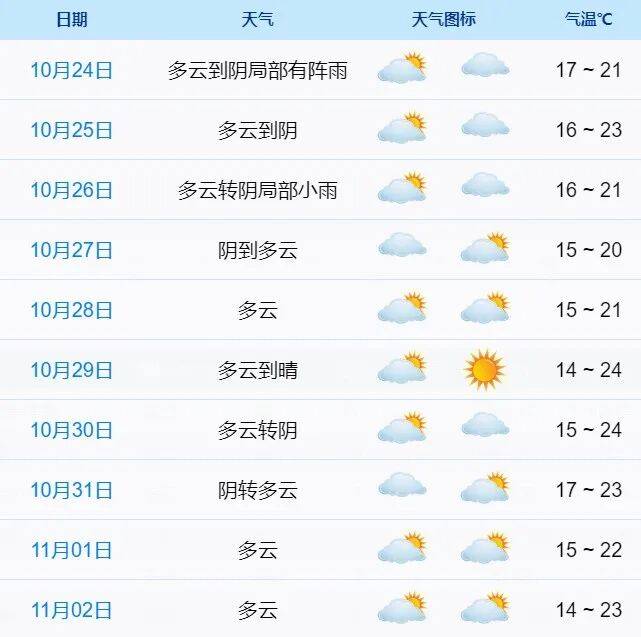 秋意渐浓 周末多云为主 秋意渐浓 周末多云为主
