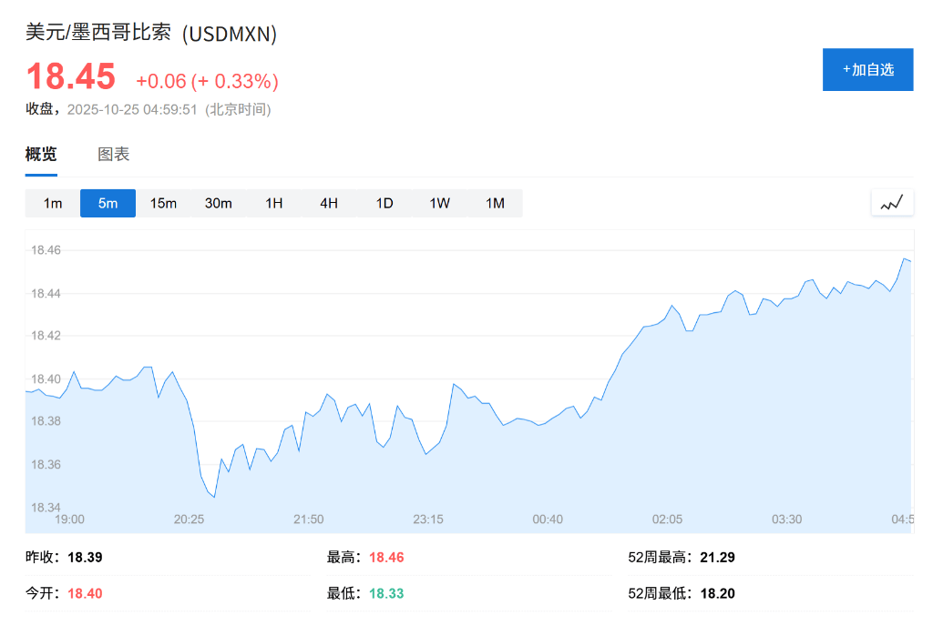 为支持米莱选举,美国本月已买入超10亿美元比索,阿根廷货币汇率四个月贬值21% 为支持米莱选举,美国本月已买入超10亿美元比索,阿根廷货币汇率四个月贬值21%