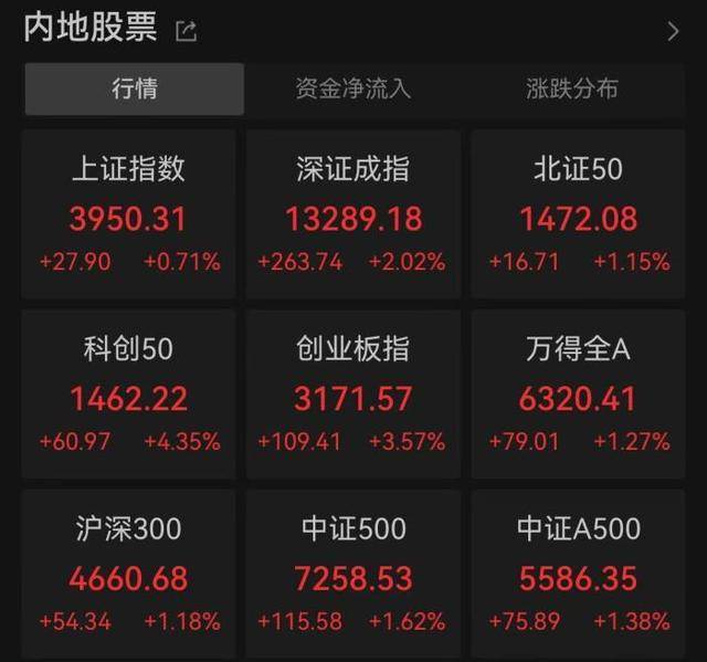 A股三大股指集体收涨,沪指续创10年新高 A股三大股指集体收涨,沪指续创10年新高