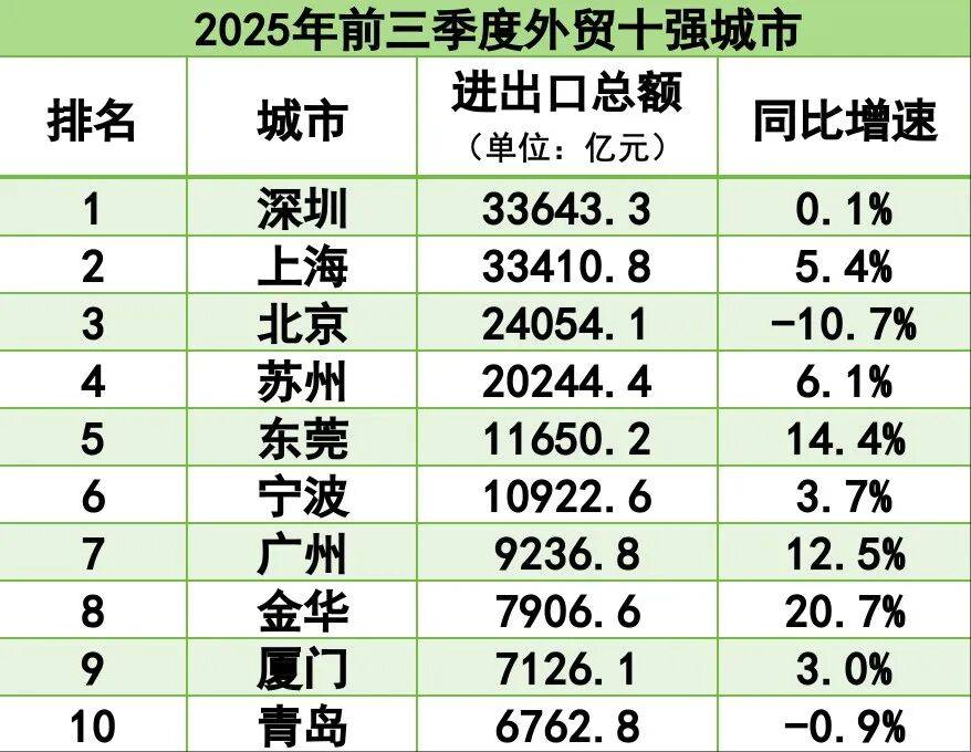 外贸十强市年末或迎变局：深圳上海争夺第一，青岛杭州“抢十”