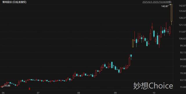 盘中创历史新高A股名单一览:中际旭创与香农芯创等多只存储芯片股在列