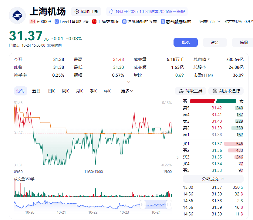 上海机场48岁总经理突然辞职!上任仅9个月,电话关机,多日未公开露面,年薪上百万元 上海机场48岁总经理突然辞职!上任仅9个月,电话关机,多日未公开露面,年薪上百万元