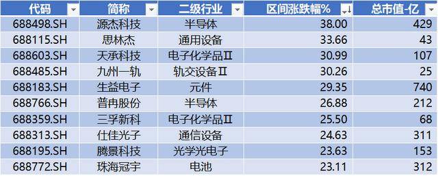 沐曦科创板IPO过会,源杰科技领跑科创板 | 科创板周报