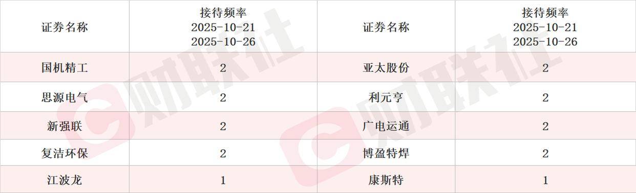 四季度eSSD涨幅据预测将达到10% 国产芯片概念股单日涨近17% 本周机构密集调研相关上市公司