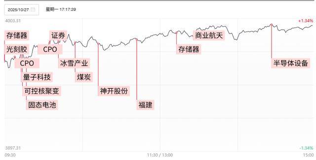 焦点复盘沪指日线5连阳再冲4000大关,存储芯片股持续火爆,可控核聚变概念涨势重燃