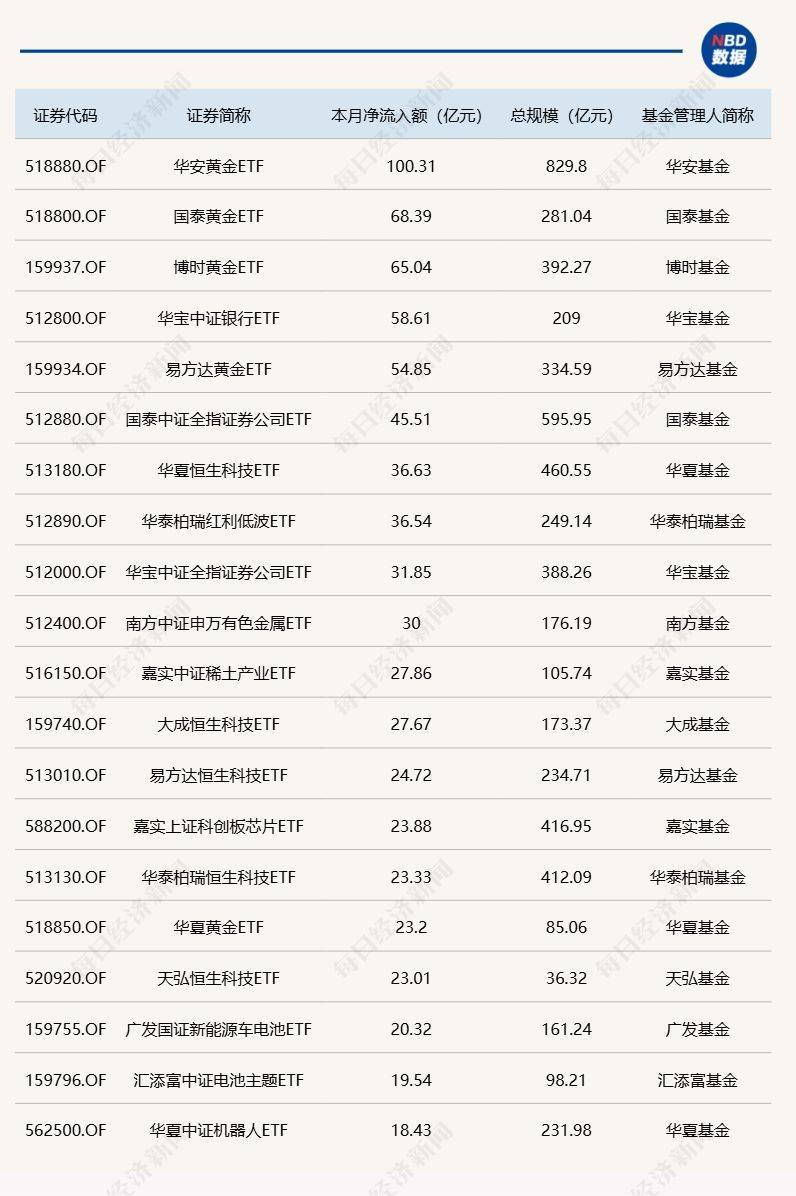 ETF规模速报 | 短融ETF单日净流入超22亿元;科创50ETF净流出逾10亿元