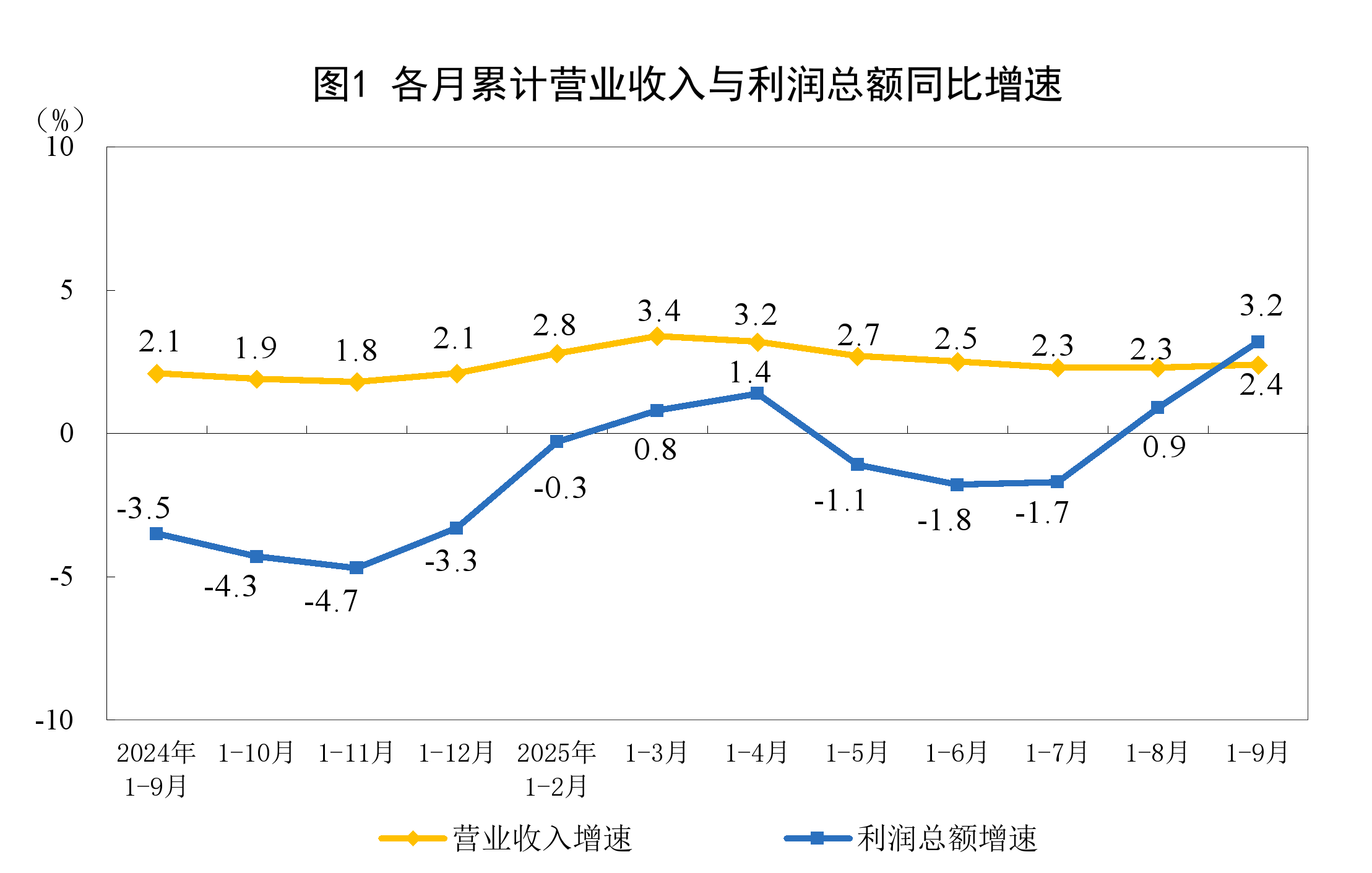 前9月全国规模以上工业企业利润增长3.2%
