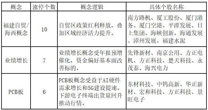 福建板块连续两日强势!三季报业绩炒作进行时——道达涨停复盘