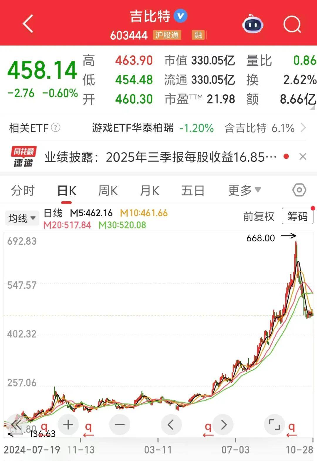 同花顺数据显示10月28日吉比特收报45814元/股最新市值为330