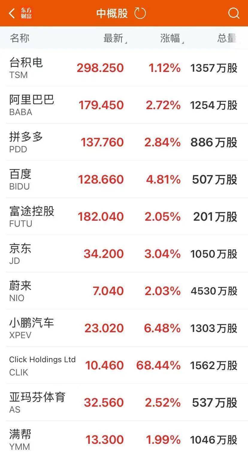 特斯拉董事长:若1万亿美元薪酬方案被否,马斯克或离开公司!美股创新高,黄金反弹,苹果总市值逼近4万亿美元,中概股爆发