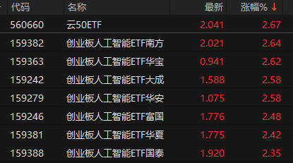 ETF午间收盘:云50ETF涨2.67% 黄金基金ETF跌2.26%