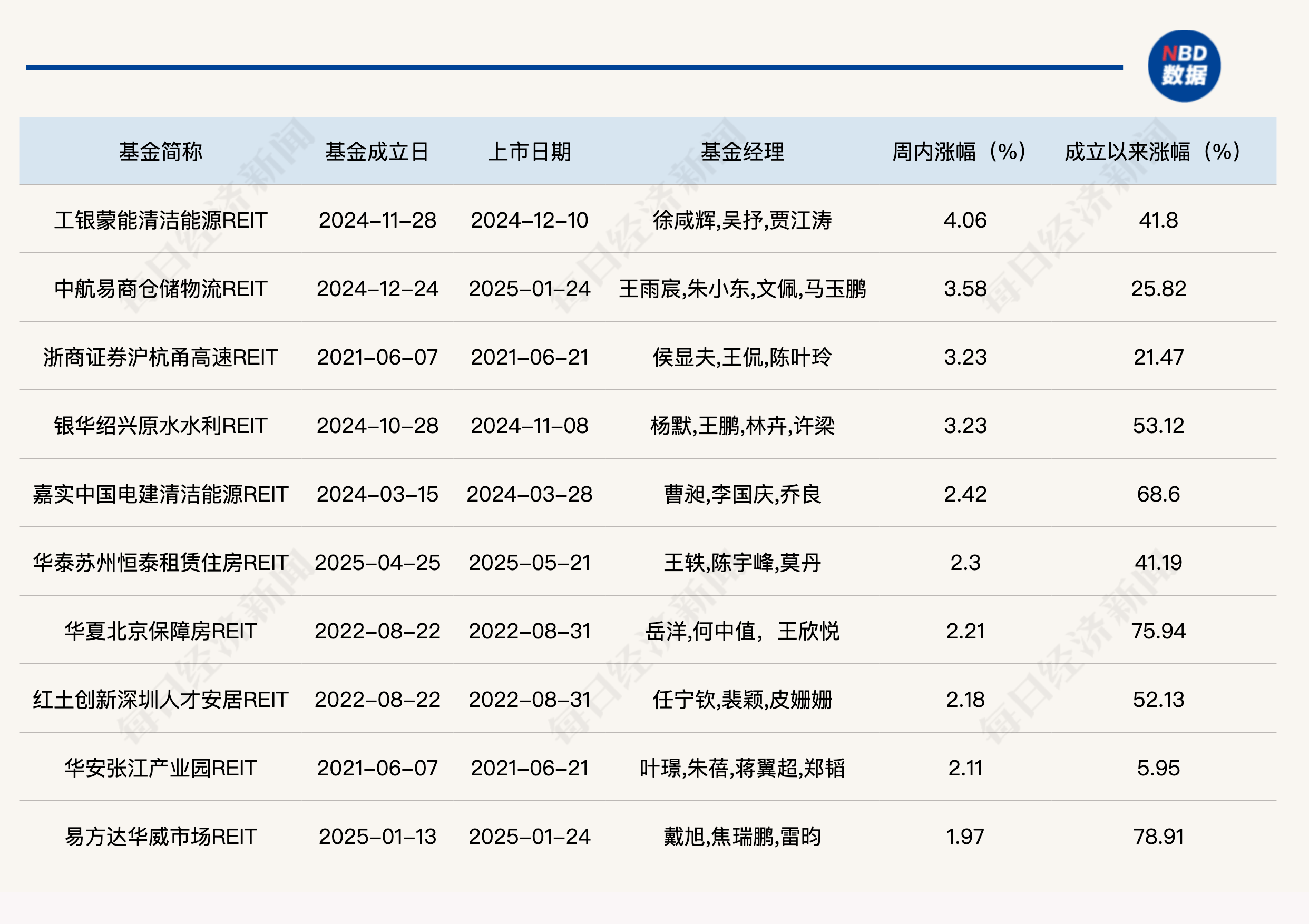 公募REITs“量价齐升”!市政水利、数据中心板块上周领涨,多只产品三季报经营数据现分化