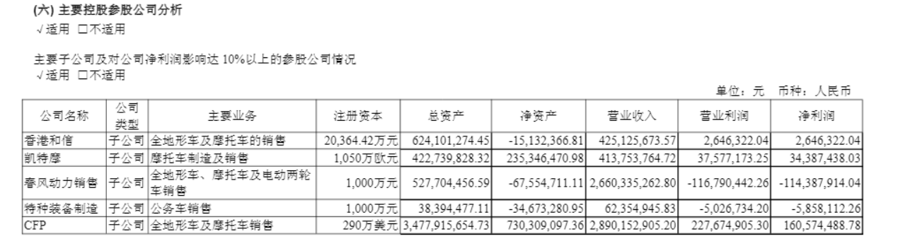 春风动力在美子公司被追缴近2000万美元税款 公司:对经营工作不会造成太大影响