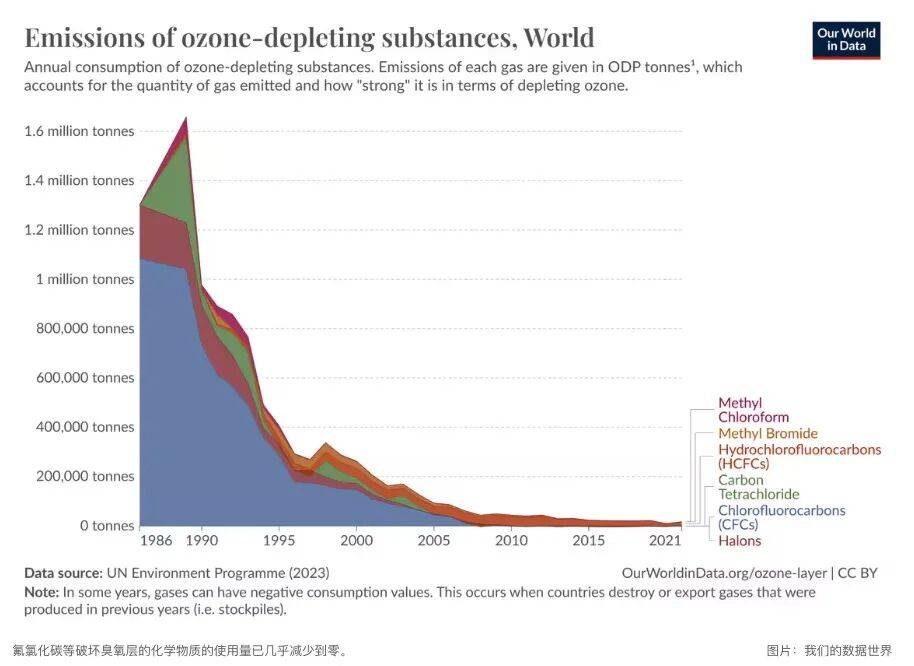 小时候课本上的臭氧层空洞,现在怎么没人提了?