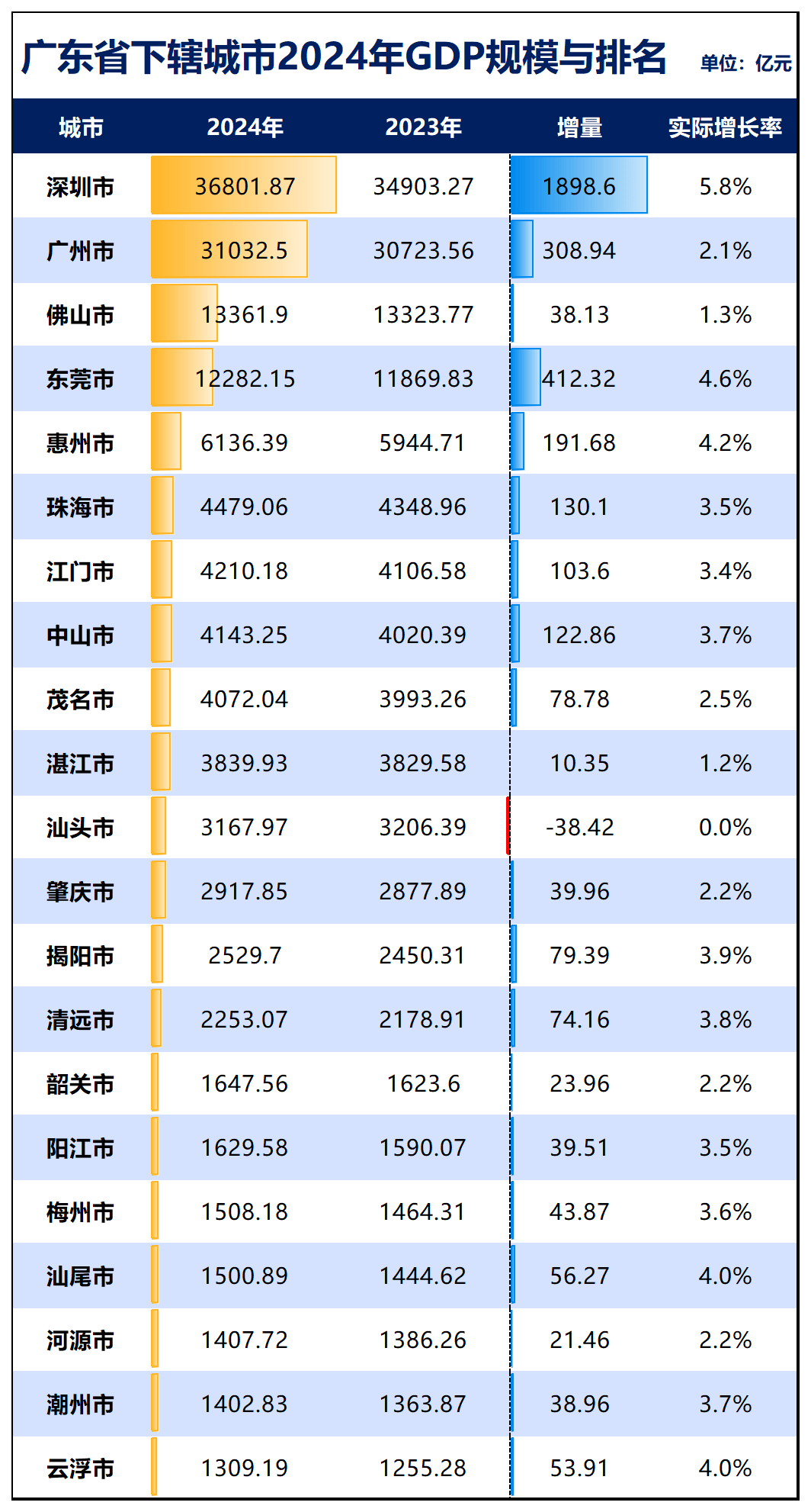 各省第一城与倒数第一城,谁的差异最大?