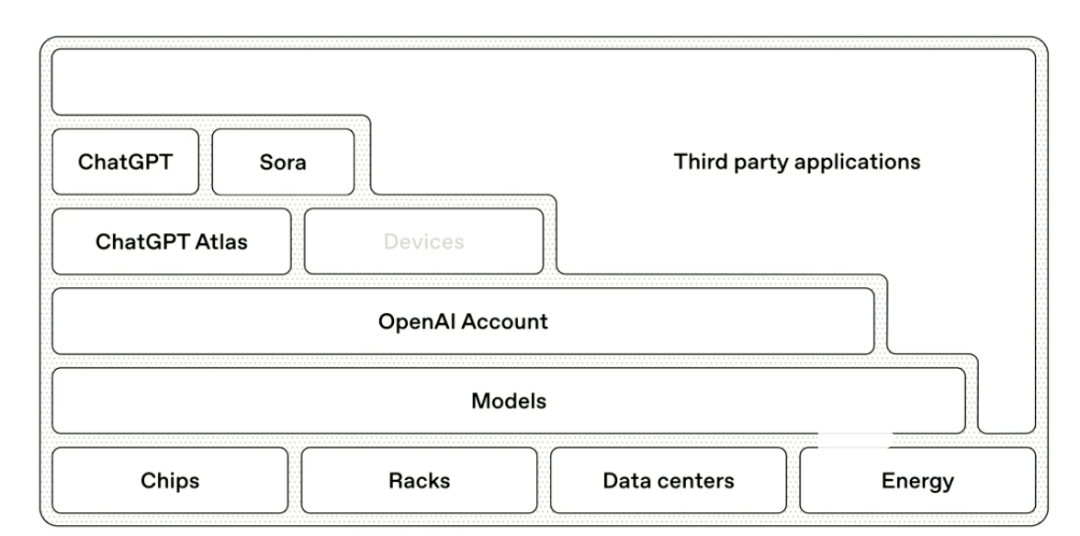 1300亿美元,买断AGI未来?OpenAI完成5千亿股改,奥特曼0股权