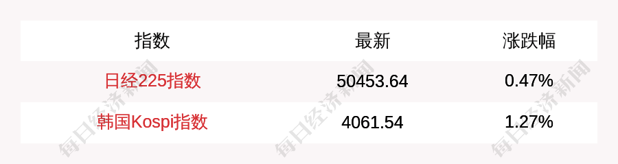 10月29日日经225指数开盘上涨0.47%，韩国Kospi指数上涨1.27%