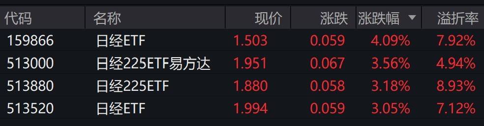 日本股市走强,日经225相关ETF早盘涨超3%