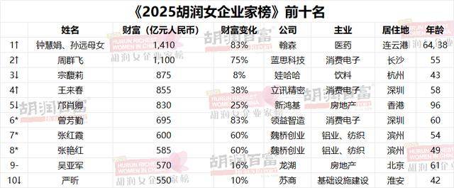 中学化学老师下海创业,成新晋中国女首富,身家1410亿元