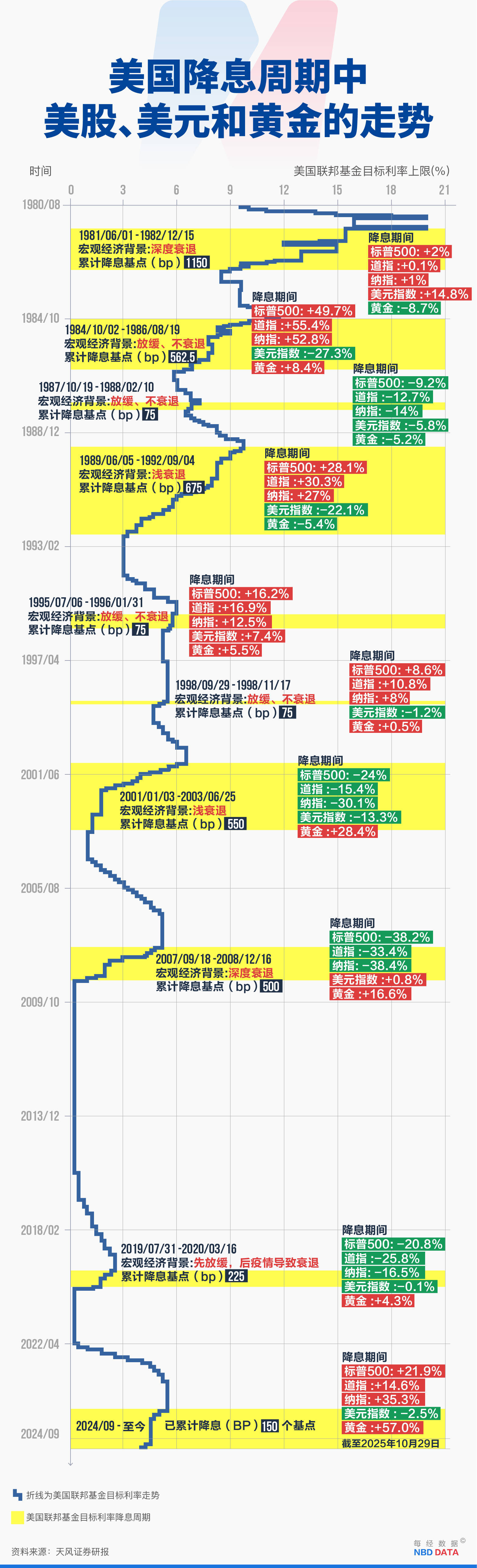 美联储“内讧”：降息50基点VS不降息！下一任主席人选或年底出炉，“伯恩斯时代”恐重演，独立性危机将助推金价？