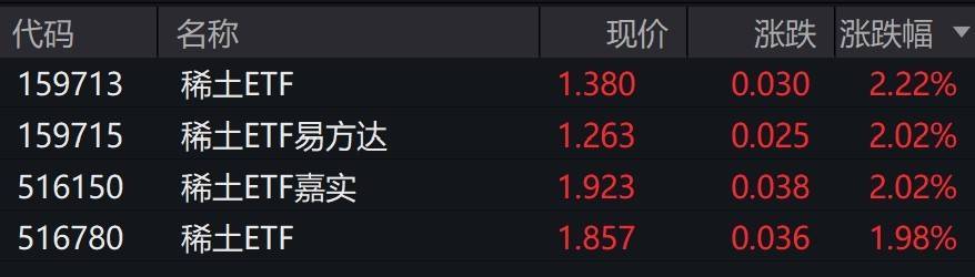 稀土概念股午后拉升，稀土ETF涨约2%