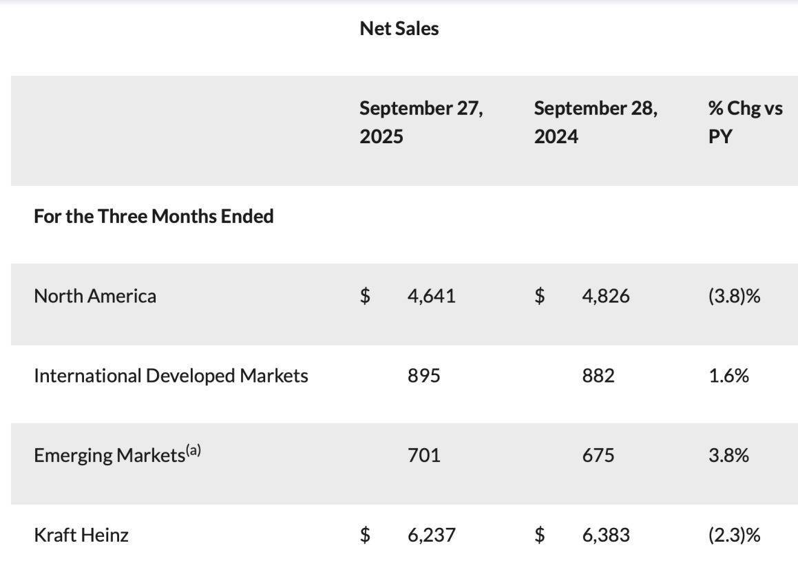 让巴菲特也遭遇“滑铁卢”的卡夫亨氏，前三季度净销售额下滑3.5%，高管称“一分为二”方案不变