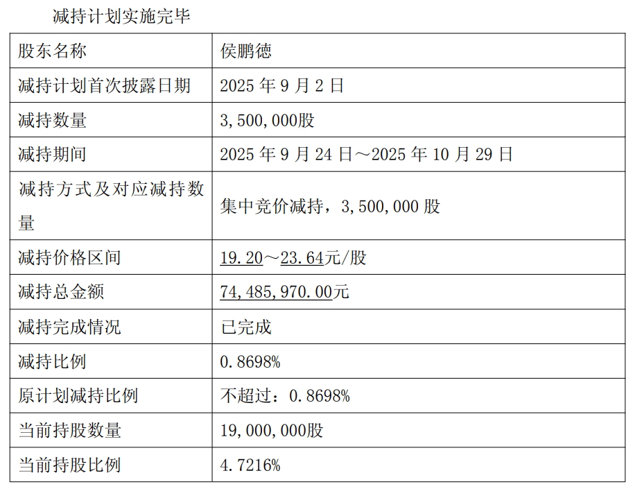 第三大股东套现7400万元,社保、养老基金大幅减持!知名A股公司股价坐“过山车”:暴涨超100%后,半个月内跌超40%
