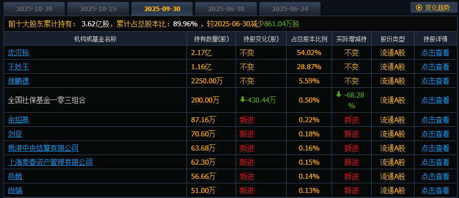 第三大股东套现7400万元,社保、养老基金大幅减持!知名A股公司股价坐“过山车”:暴涨超100%后,半个月内跌超40%