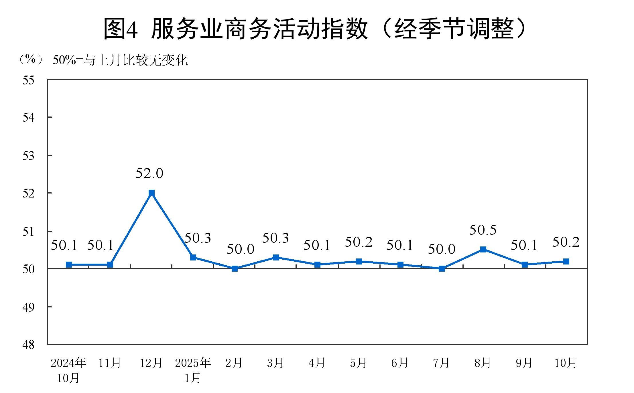 国家统计局:10月份制造业PMI为49.0% 环比下降0.8个百分点