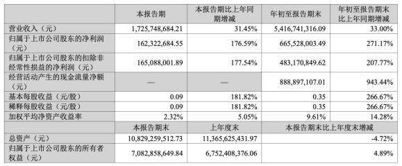 完美世界游戏业务“翻红”,前三季盈利超6亿元 公司能否靠电竞生态突破传统增长边界?