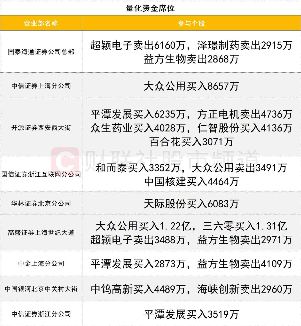 「数据看盘」多家机构激烈博弈医药股 量化、一线游资合力抢筹大众公用