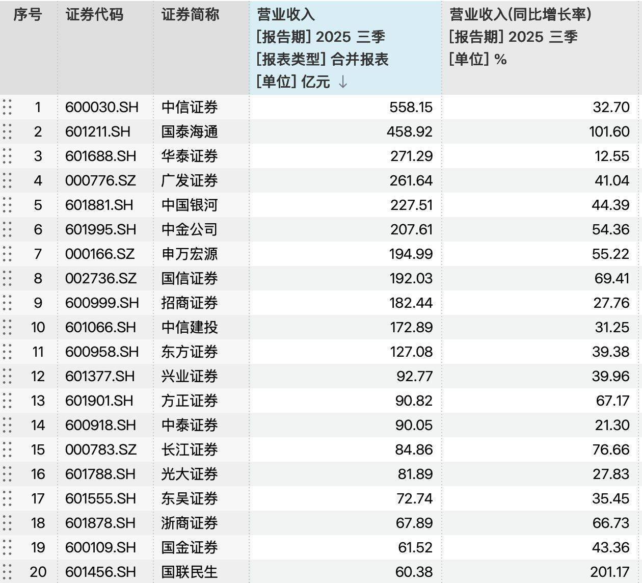 42家上市券商前三季度业绩放榜:11家营收超百亿元,3家并购券商经纪增速“狂飙”