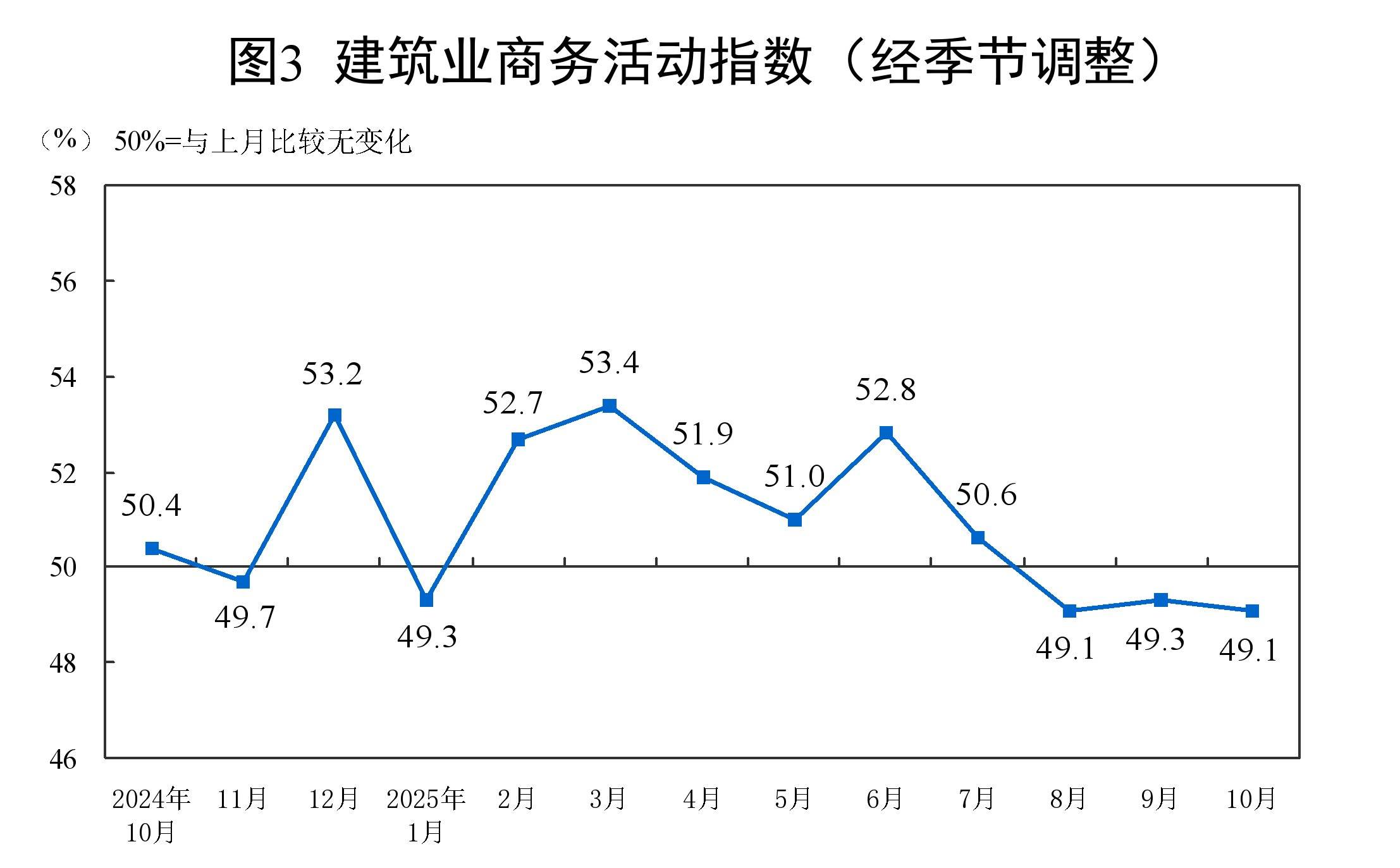 国家统计局:10月份制造业PMI为49.0% 环比下降0.8个百分点