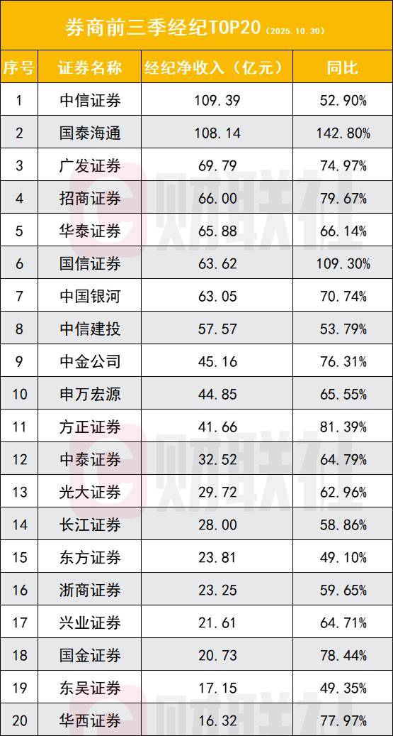 券商集体迎来业绩高歌猛进,5家净利破百亿,12家翻倍,2万亿券商再增一家