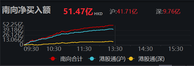 南向资金净买入超50亿港元