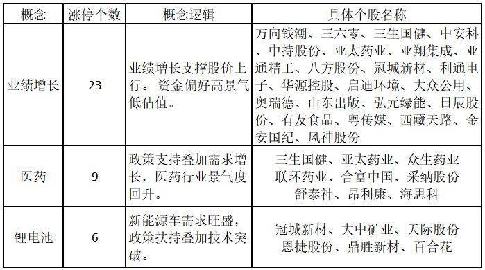 热度从AI流向能源?医药板块受业绩与政策双轮驱动 ——道达涨停复盘