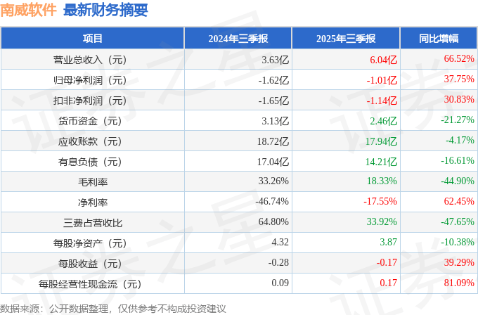 南威软件（603636）2025年三季报简析：营收上升亏损收窄，公司应收账款体量较大_指引_应用_人工智能