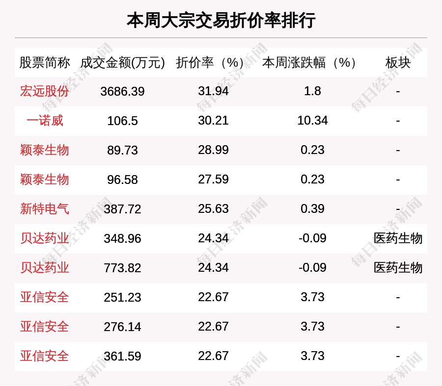 揭秘本周大宗交易:746笔大宗交易成交86.22亿元,机构席位扫货这8只个股(附名单)