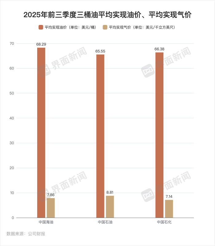 透视“三桶油”业绩：油价下跌背后，化工板块成痛点