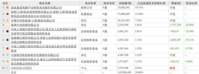 Q3最受机构青睐科创板公司名单出炉！930家机构持股寒武纪 大基金成沪硅产业、拓荆科技第一大流通股东