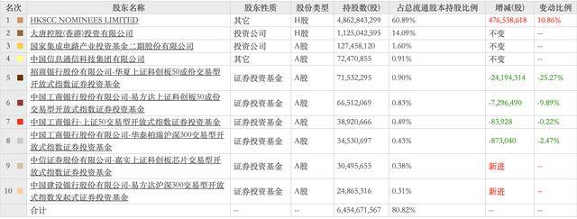 Q3最受机构青睐科创板公司名单出炉！930家机构持股寒武纪 大基金成沪硅产业、拓荆科技第一大流通股东