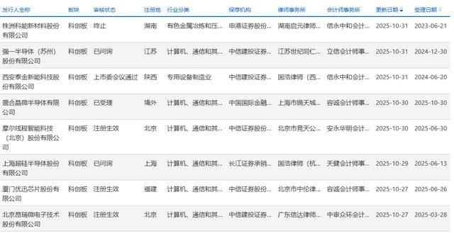 8家企业现进展:株洲科能科创板IPO终止 泰金新能过会 盛合晶微获受理|科创板IPO周报