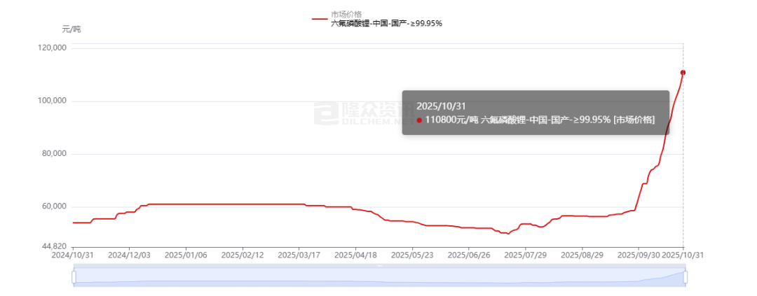 “要签长协得先给钱”，六氟磷酸锂暴涨