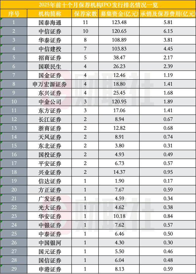 前十月IPO受理端高增长457%,过会增长62%,IPO市场整体五大变化