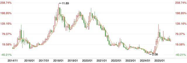 “胖改”17个月，永辉超市还没上岸
