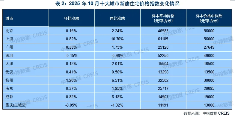 上海“10万+”新盘有所降温，10月这些城市新房价格还在涨