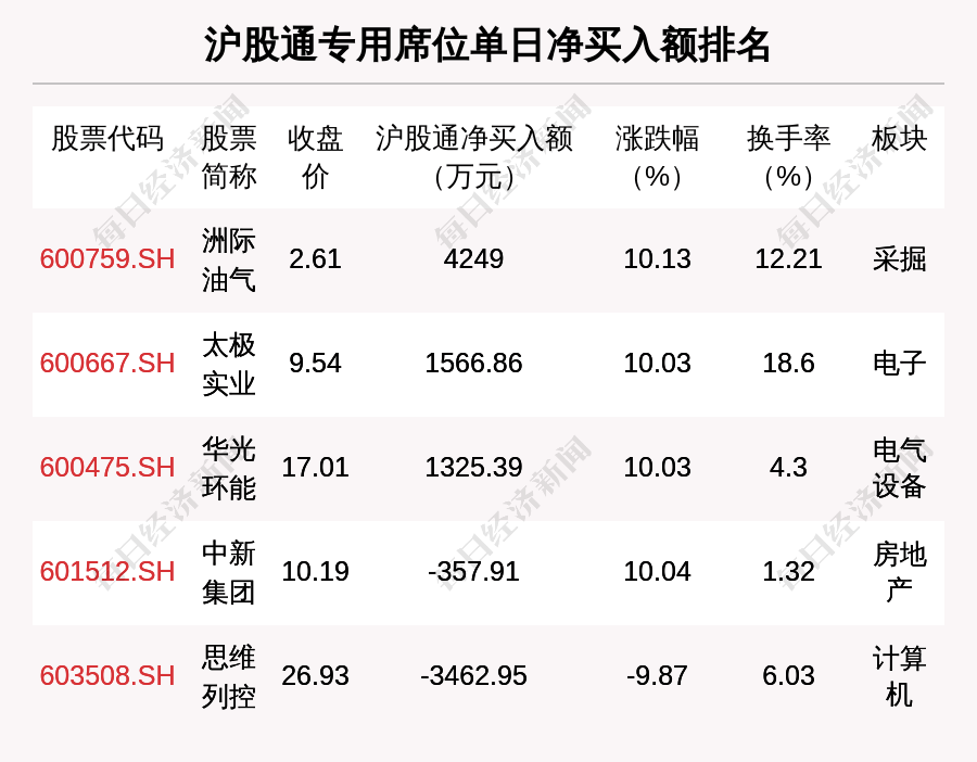 11月3日龙虎榜解析:太极实业单日净买入额最多,涉及机构专用席位的个股有27只
