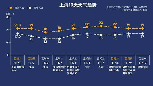 冷空气来了！最低温将↓