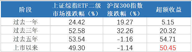 4000点拉锯战下,上证综指ETF(510760)带你提前站上5100点