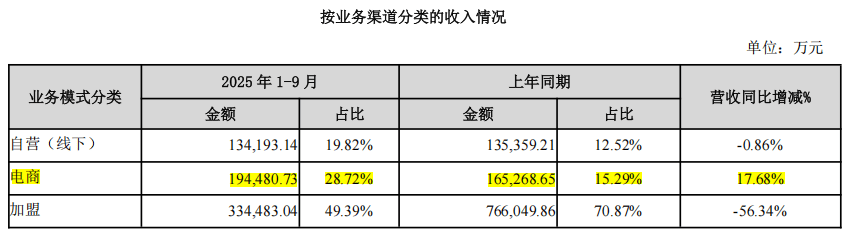 加盟业务收入“腰斩”，一年关掉560家店，知名金店突然卖不动了？
